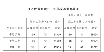 3月皖電送浙江、江蘇交易最終結(jié)果