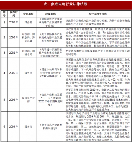 2018年我國集成電路行業(yè)管理體制、主要法律法規(guī)及政策