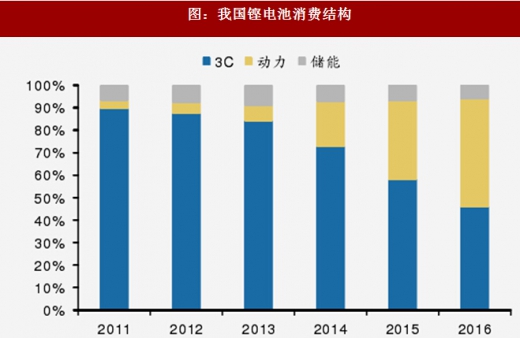 2018年我國電池行業(yè)出貨量、消費(fèi)結(jié)構(gòu)及市場格局分析