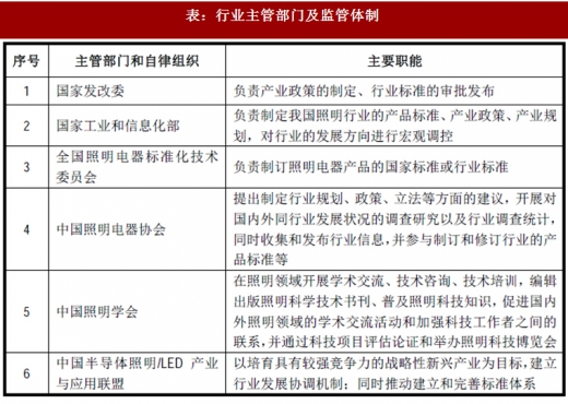 2017年我國照明行業(yè)監(jiān)管體制、主要法律法規(guī)及政策