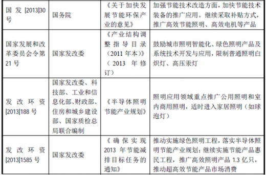 2017年我國照明行業(yè)監(jiān)管體制、主要法律法規(guī)及政策