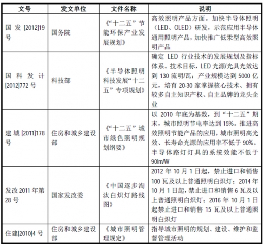 2017年我國照明行業(yè)監(jiān)管體制、主要法律法規(guī)及政策