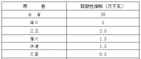 200MW！海南省“十三五”屋頂分布式光伏發(fā)電項目指標(biāo)分解表