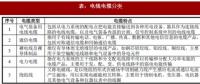 2018年我國電線電纜行業(yè)定義、分類及產(chǎn)業(yè)政策分析