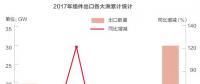 2018光伏行業(yè)產(chǎn)能過(guò)剩是真的還是“狼來(lái)了”？光伏企業(yè)如何應(yīng)對(duì)？