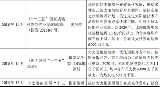 2017年我國太陽能光伏行業(yè)監(jiān)管體制、主要法律法規(guī)及政策