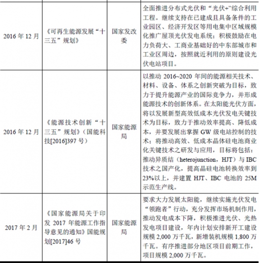 2017年我國太陽能光伏行業(yè)監(jiān)管體制、主要法律法規(guī)及政策