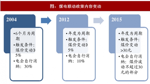 2017年中國火電行業(yè)煤電聯(lián)動(dòng)政策出臺背景及內(nèi)容變動(dòng)分析