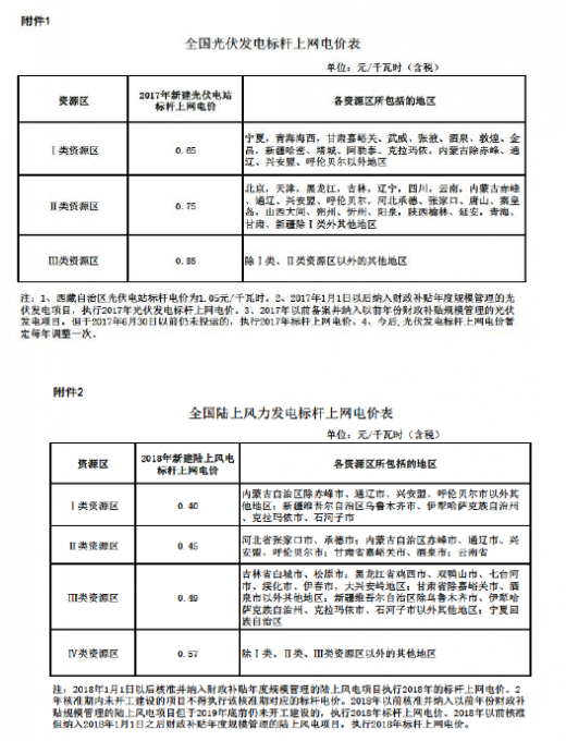 全國光伏與陸上風力發(fā)電標桿上網(wǎng)電價表