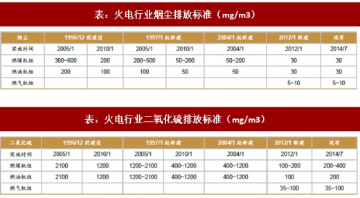 2017年我國電力領域行業(yè)相關政策標準、傳統(tǒng)脫硫脫硝改造情況及預測分析