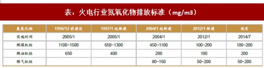 2017年我國電力領域行業(yè)相關政策標準、傳統(tǒng)脫硫脫硝改造情況及預測分析