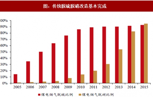 2017年我國電力領域行業(yè)相關政策標準、傳統(tǒng)脫硫脫硝改造情況及預測分析