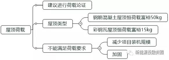 如何判斷一個分布式光伏項目的好壞？