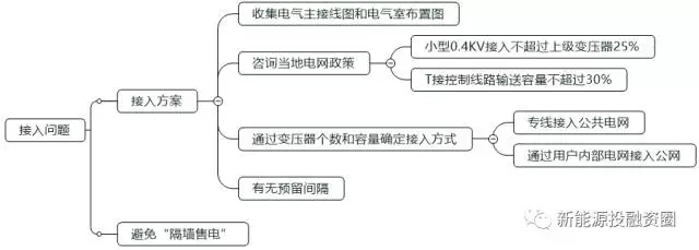 如何判斷一個分布式光伏項目的好壞？