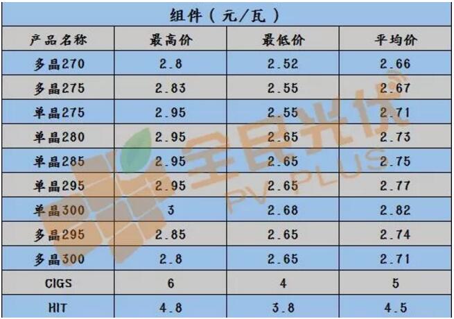 【戶用光伏系統(tǒng)價格雙周報】三相雙路60KW逆變器低至0.23元/瓦 多晶270W最
