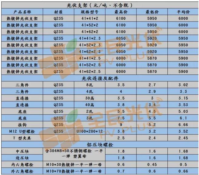 【戶用光伏系統(tǒng)價格雙周報】三相雙路60KW逆變器低至0.23元/瓦 多晶270W最
