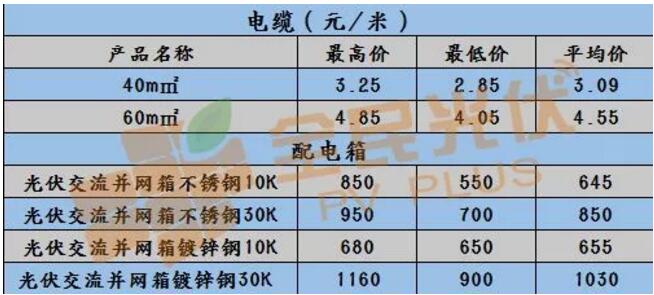 【戶用光伏系統(tǒng)價格雙周報】三相雙路60KW逆變器低至0.23元/瓦 多晶270W最