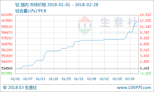 節(jié)后鈷價(jià)上漲不斷 鈷市是否會(huì)迎來拐點(diǎn)