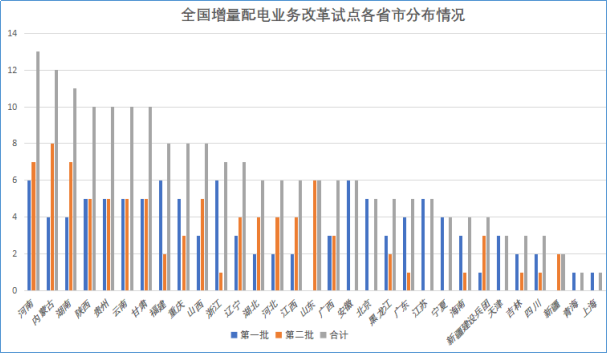 增量配電網(wǎng)改革試點(diǎn)項目建設(shè)將開啟新的時代！