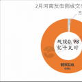 河南2018電力直接交易高開低走 兩場撮合交易電量、均價(jià)都有所下滑