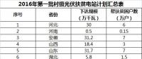 2GW、4GW、15GW！村級光伏扶貧電站規(guī)模呈指數(shù)級增長