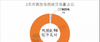河南2018電力直接交易高開低走 兩場撮合交易電量、均價都有所下滑