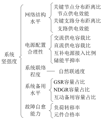 如何使交直流混合微電網(wǎng)足夠堅(jiān)強(qiáng)？