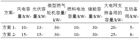 如何使交直流混合微電網足夠堅強？