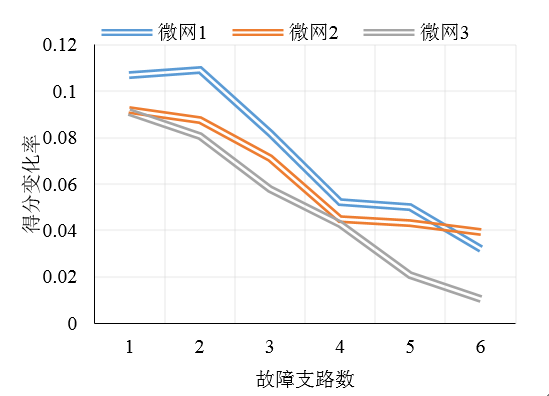 如何使交直流混合微電網(wǎng)足夠堅(jiān)強(qiáng)？