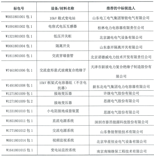國網(wǎng)（北京）2018年第一次物資招標中標結(jié)果