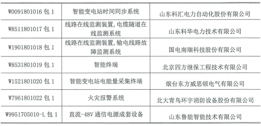 國網(wǎng)（北京）2018年第一次物資招標中標結(jié)果