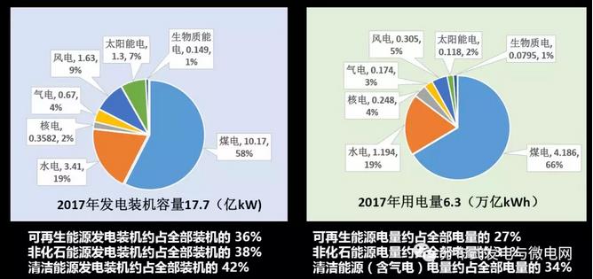 周孝信：能源轉(zhuǎn)型中我國(guó)新一代電力系統(tǒng)的發(fā)展前景