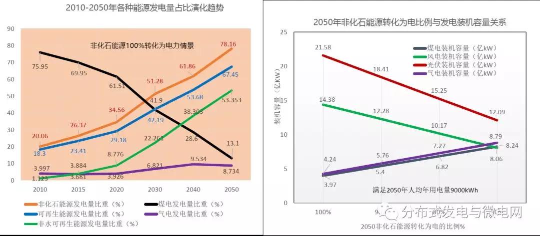 周孝信：能源轉(zhuǎn)型中我國(guó)新一代電力系統(tǒng)的發(fā)展前景