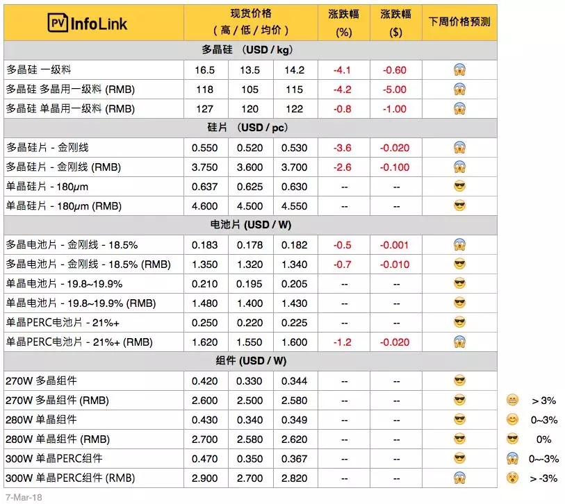 硅料、硅片續(xù)跌 630旺季何時降臨？