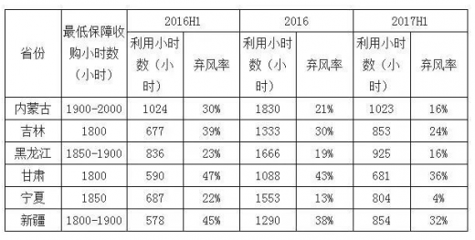 平價上網(wǎng)漸近，風電行業(yè)發(fā)展趨勢