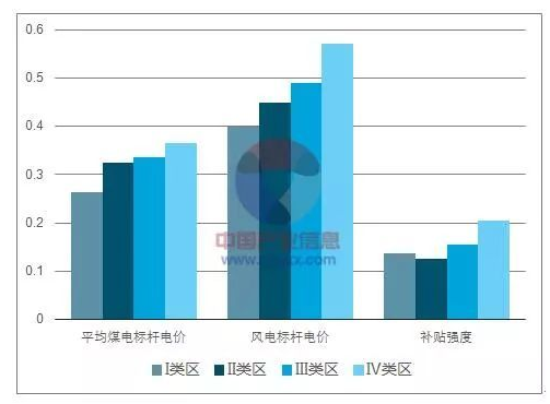 平價上網(wǎng)漸近，風電行業(yè)發(fā)展趨勢