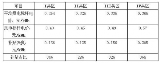 平價上網(wǎng)漸近，風電行業(yè)發(fā)展趨勢