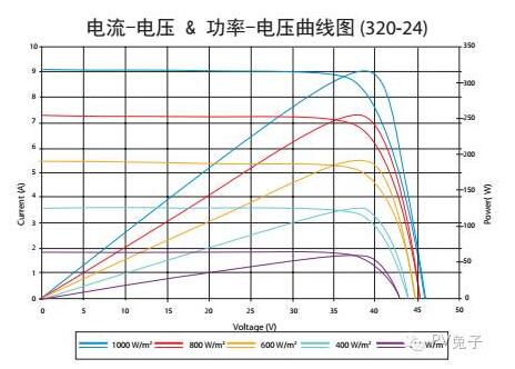 如何估算自家屋頂光伏電站的發(fā)電量？