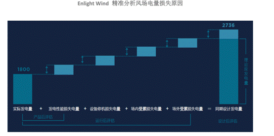 機(jī)器學(xué)習(xí)如何讓風(fēng)場更加智慧？