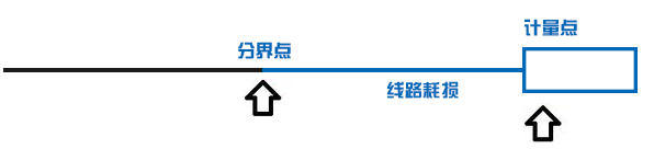 一度電從電廠送到你家 還剩多少？