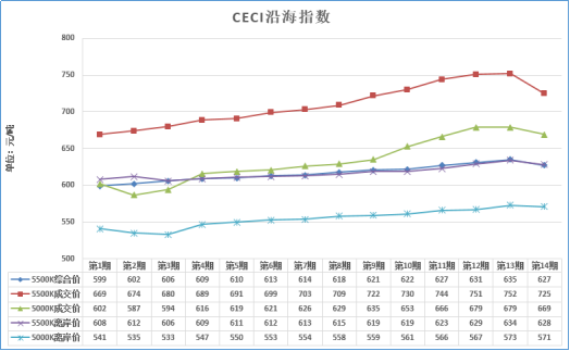 大云網(wǎng)售電觀察：煤價(jià)三個(gè)月來首回落，2018煤電走向欲將如何？