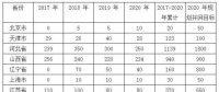 平價(jià)上網(wǎng)漸近，風(fēng)電行業(yè)發(fā)展趨勢(shì)