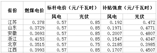 與風(fēng)電相比，未來2-3年，光伏電力的綠證毫無價格競爭力