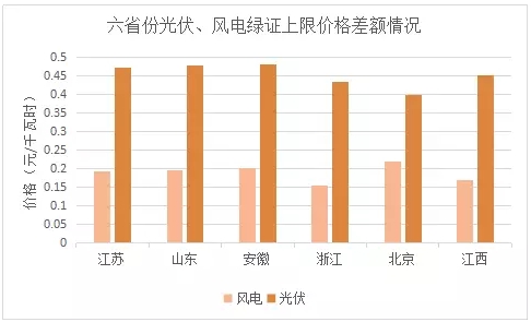 與風(fēng)電相比，未來2-3年，光伏電力的綠證毫無價格競爭力