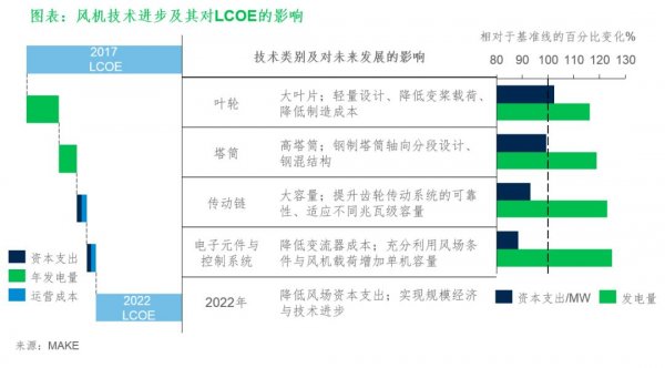風電技術(shù)已然成最重要的可再生能源發(fā)電來源之一