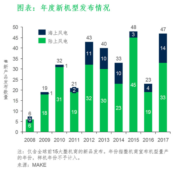 風電技術(shù)已然成最重要的可再生能源發(fā)電來源之一