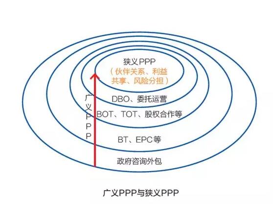 PPP盛行 BOT是主流 DBO能否趟出新路？ 