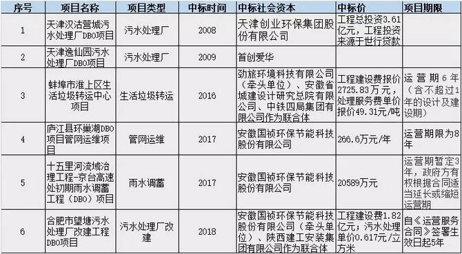 PPP盛行 BOT是主流 DBO能否趟出新路？ 