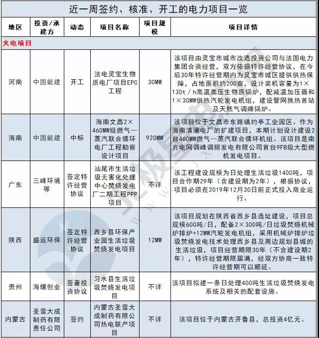 周見｜410MW風(fēng)電項(xiàng)目招標(biāo) 480MW火、風(fēng)項(xiàng)目獲批...19個(gè)項(xiàng)目詳情請猛戳！
