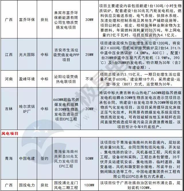 周見｜410MW風(fēng)電項(xiàng)目招標(biāo) 480MW火、風(fēng)項(xiàng)目獲批...19個(gè)項(xiàng)目詳情請猛戳！